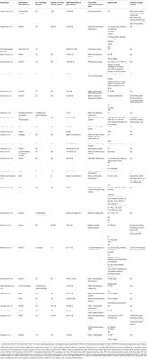 Knowledge Gaps in Biophysical Changes After Powered Robotic Exoskeleton Walking by Individuals With Spinal Cord Injury—A Scoping Review